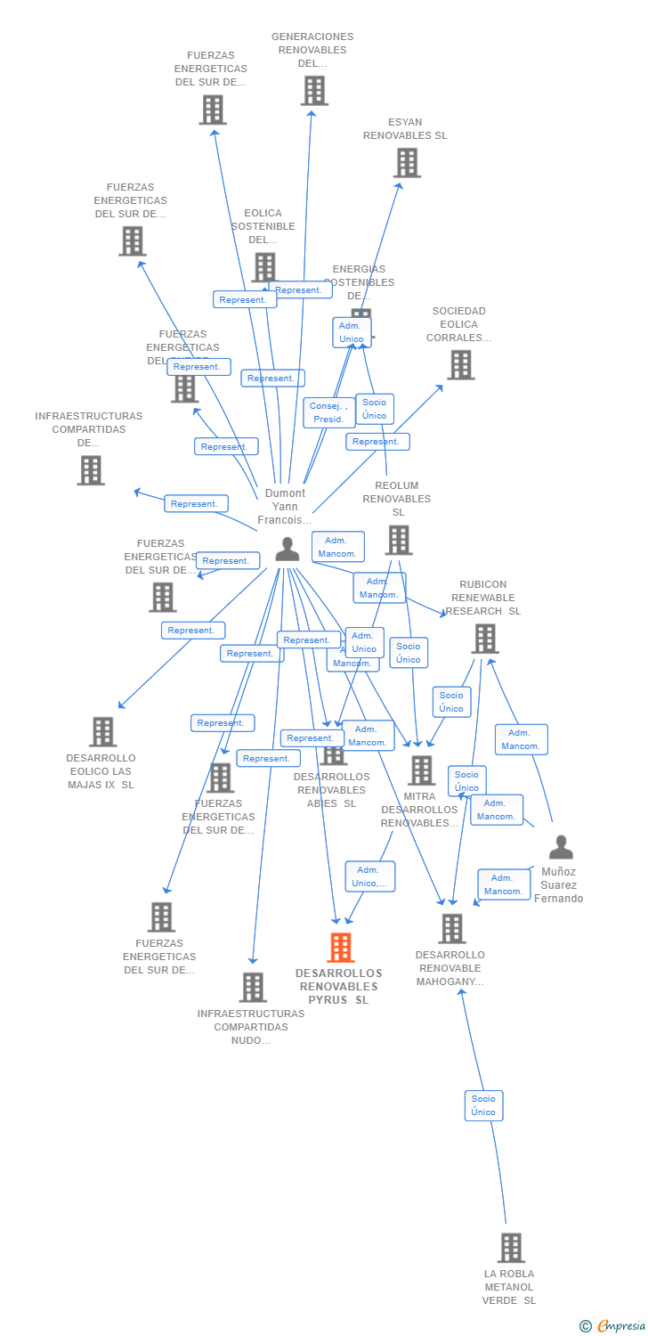 Vinculaciones societarias de DESARROLLOS RENOVABLES PYRUS SL