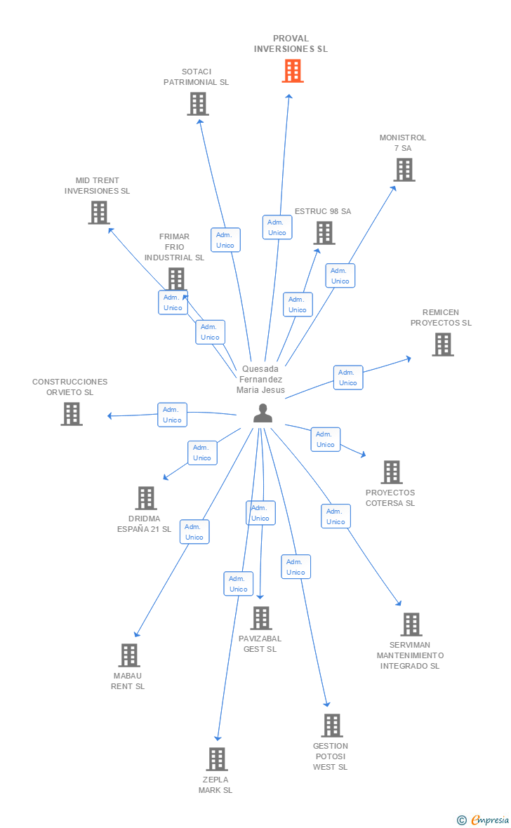 Vinculaciones societarias de PROVAL INVERSIONES SL
