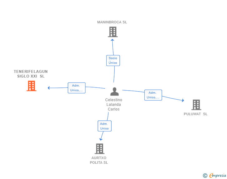 Vinculaciones societarias de TENERIFELAGUN SIGLO XXI SL