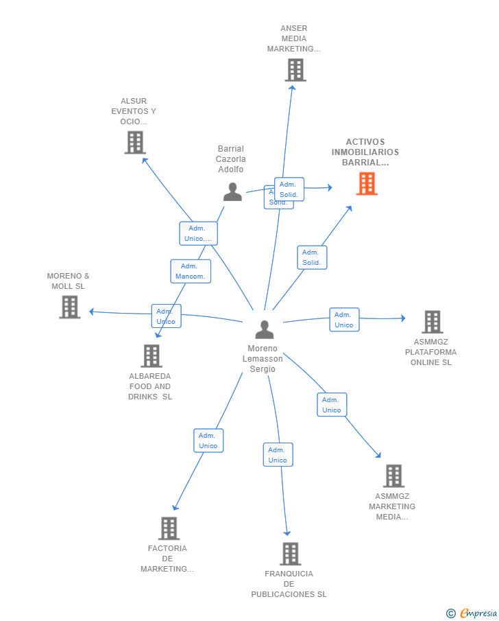 Vinculaciones societarias de ACTIVOS INMOBILIARIOS BARRIAL MORENO SL