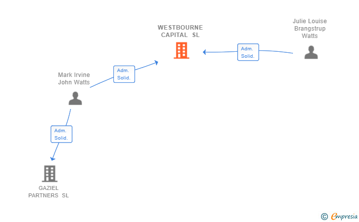 Vinculaciones societarias de WESTBOURNE CAPITAL SL