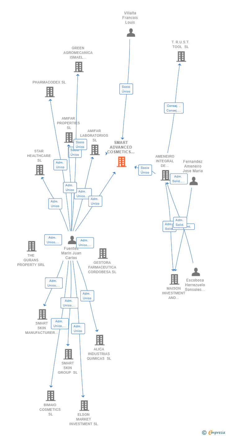 Vinculaciones societarias de SMART ADVANCED COSMETICS SL