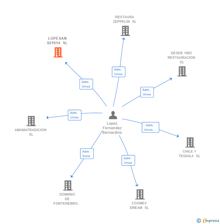 Vinculaciones societarias de LOPESAN 021014 SL