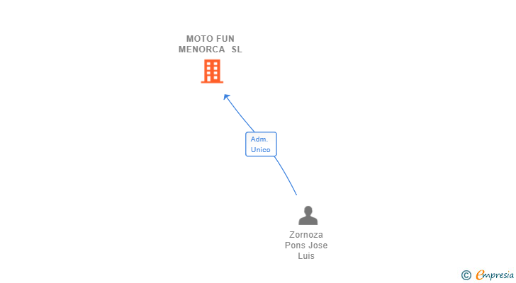 Vinculaciones societarias de MOTO FUN MENORCA SL