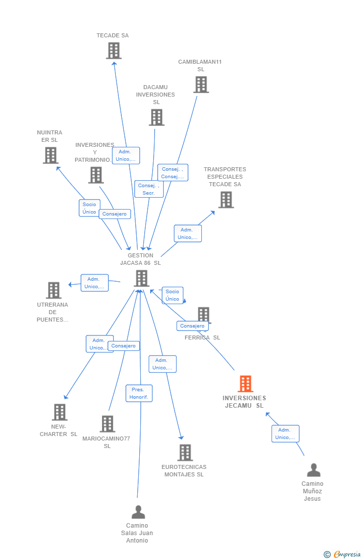Vinculaciones societarias de INVERSIONES JECAMU SL
