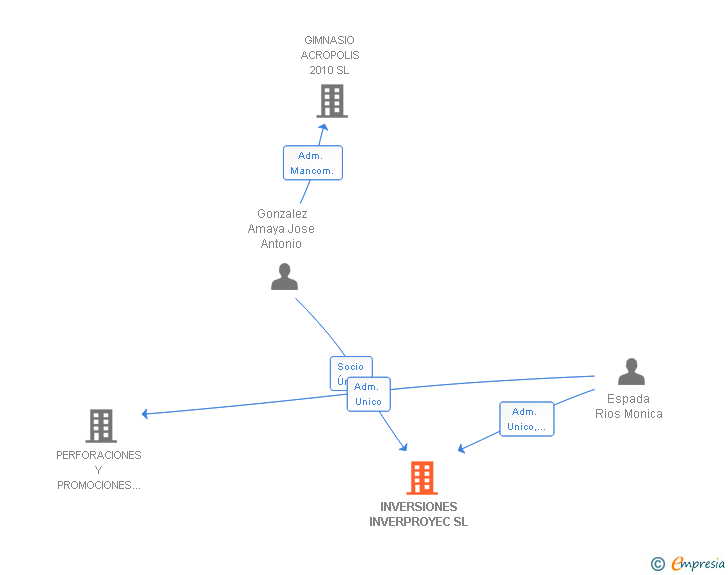 Vinculaciones societarias de INVERSIONES INVERPROYEC SL