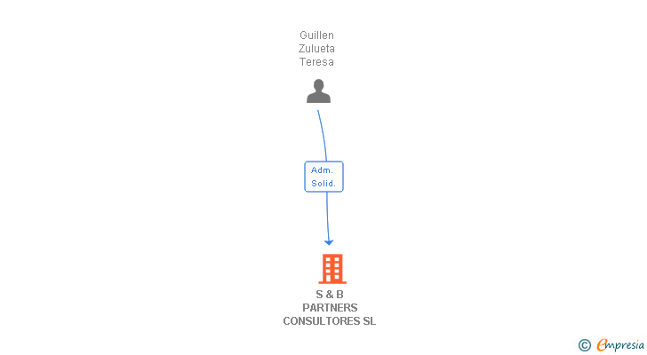 Vinculaciones societarias de S & B PARTNERS CONSULTORES SL