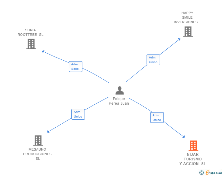 Vinculaciones societarias de NIJAR TURISMO Y ACCION SL