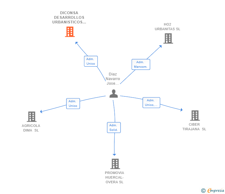 Vinculaciones societarias de DICONSA DESARROLLOS URBANISTICOS SL