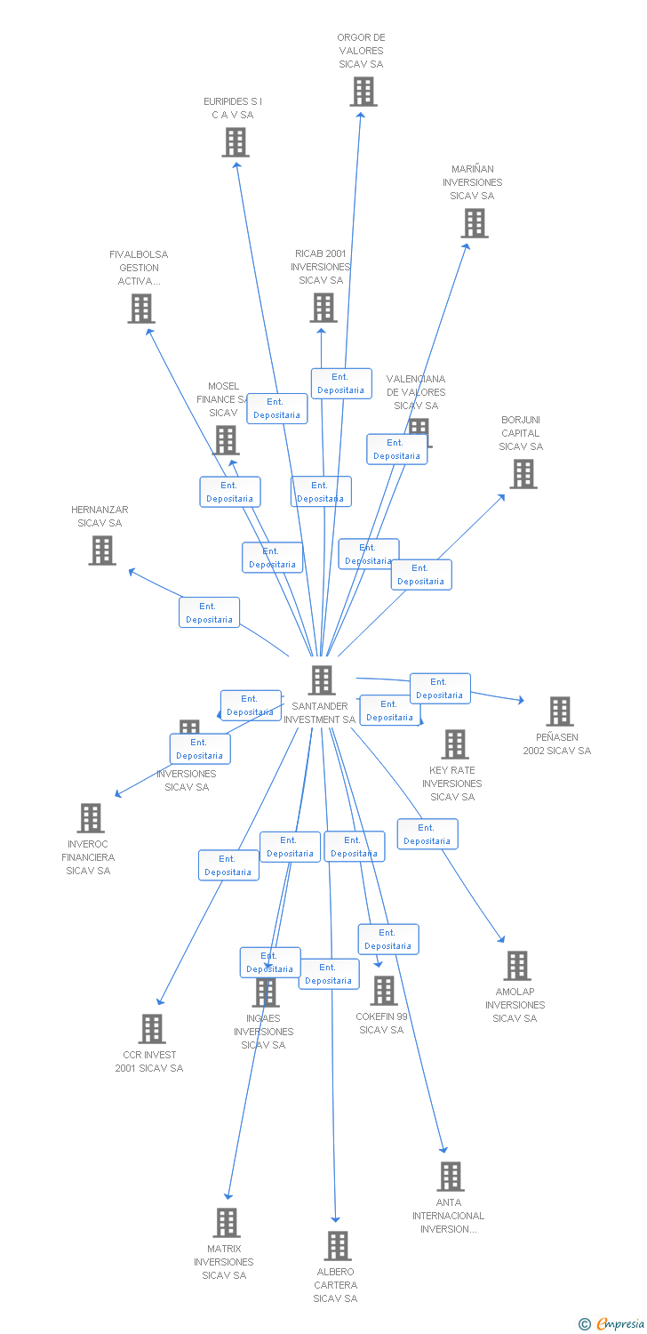 Vinculaciones societarias de ANDABO INVERSIONES SICAV SA