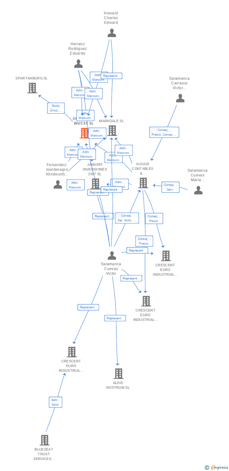 Vinculaciones societarias de DUCKLAKE INVEST SL
