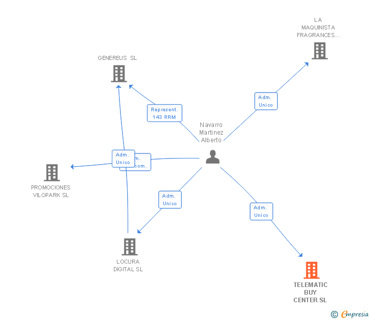 Vinculaciones societarias de TELEMATIC BUY CENTER SL