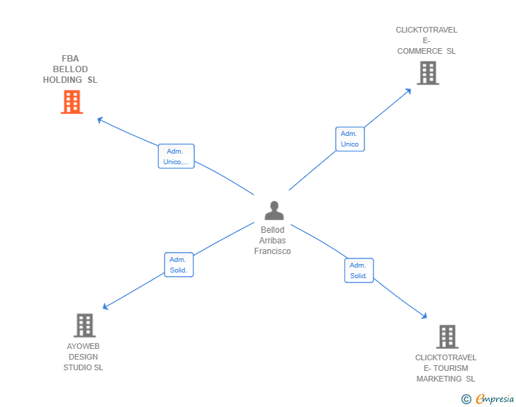 Vinculaciones societarias de FBA BELLOD HOLDING SL (EXTINGUIDA)