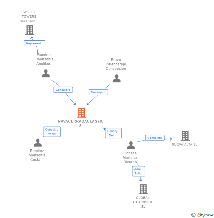 Vinculaciones societarias de NAVACERRADACLASSIC SL