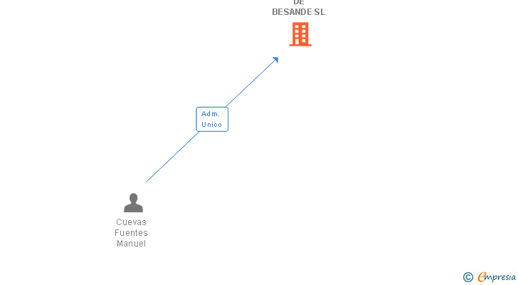 Vinculaciones societarias de DE BESANDE SL