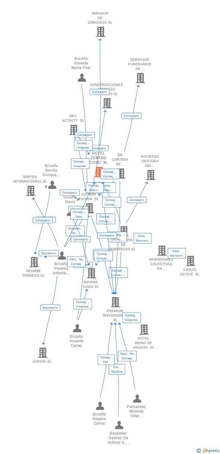 Vinculaciones societarias de HOTEL ZENTRO COSO SL