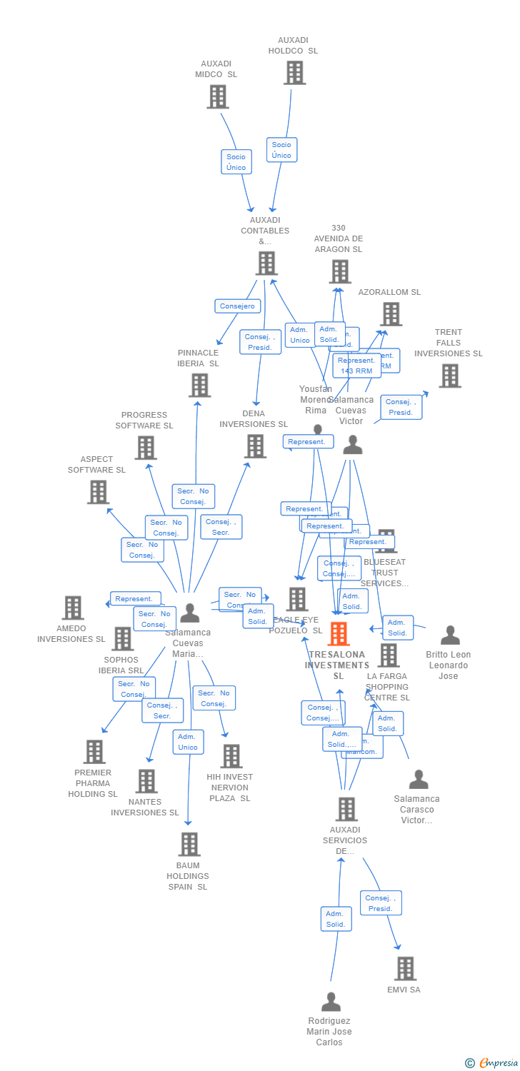 Vinculaciones societarias de TRESALONA INVESTMENTS SL