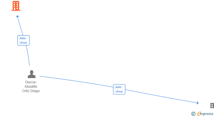 Vinculaciones societarias de MOLEDORES SL