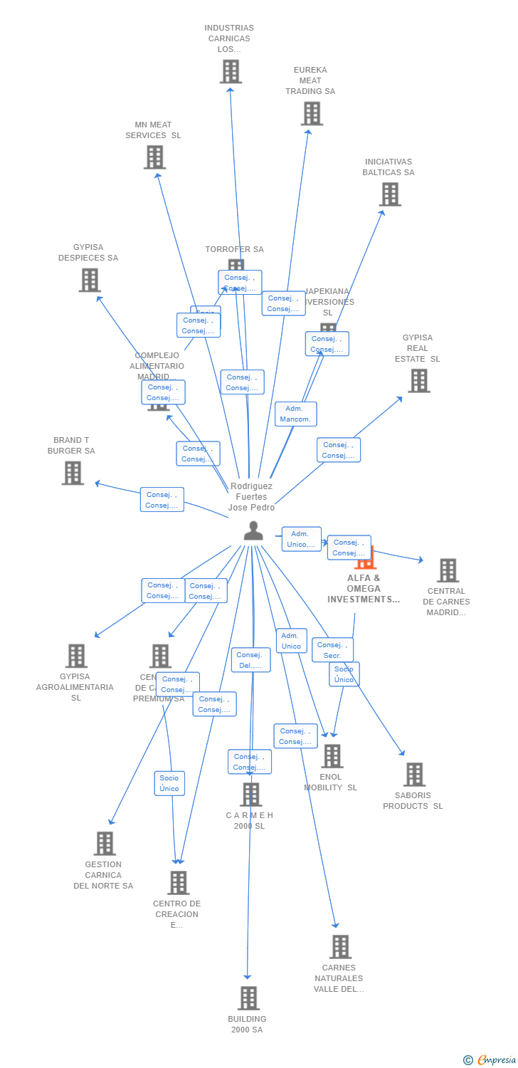 Vinculaciones societarias de ALFA & OMEGA INVESTMENTS SL