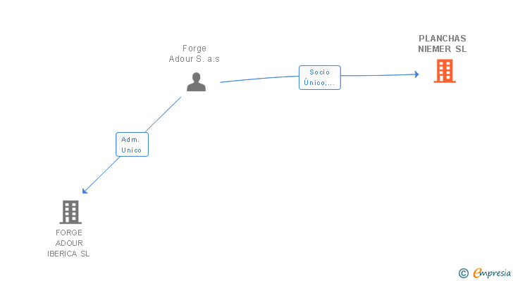 Vinculaciones societarias de PLANCHAS NIEMER SL