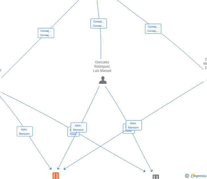 Vinculaciones societarias de GESTION DE PROPIEDADES ALDA SL