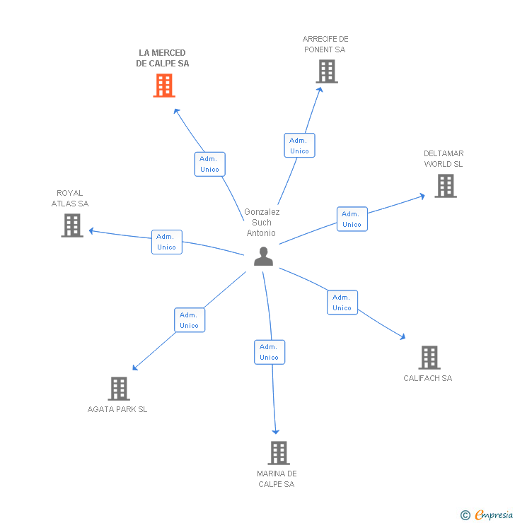 Vinculaciones societarias de LA MERCED DE CALPE SA (EXTINGUIDA)