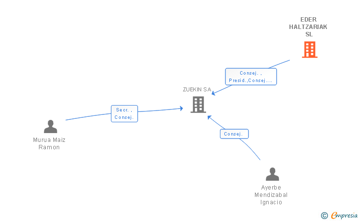 Vinculaciones societarias de EDER HALTZARIAK SL