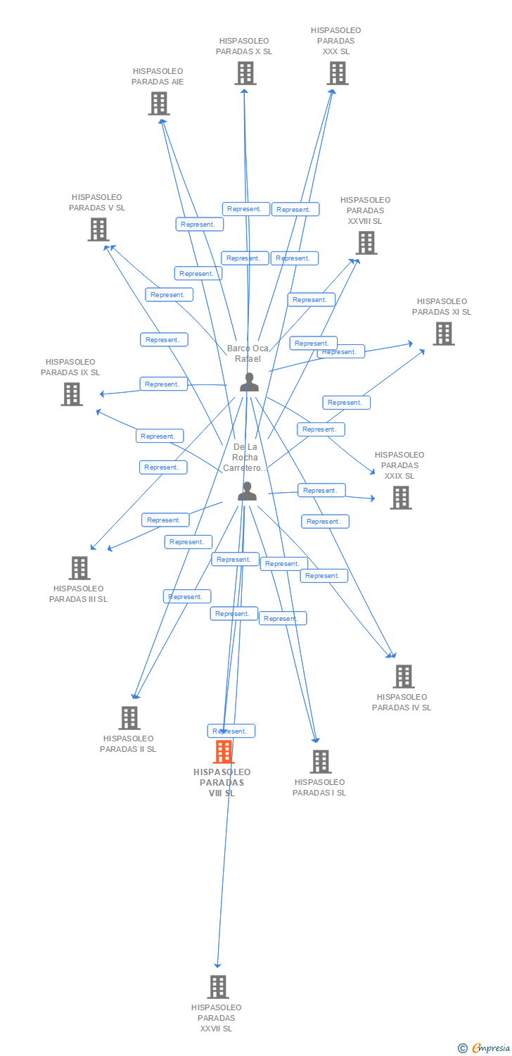 Vinculaciones societarias de HISPASOLEO PARADAS VIII SL