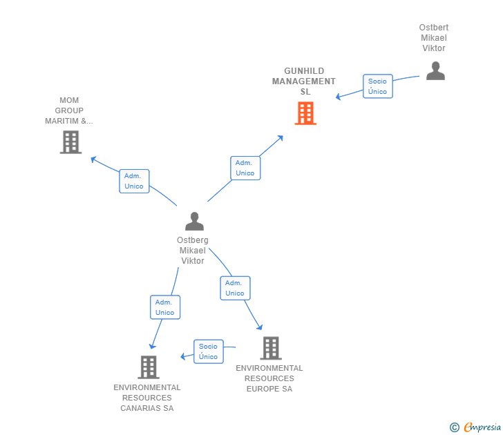 Vinculaciones societarias de GUNHILD MANAGEMENT SL