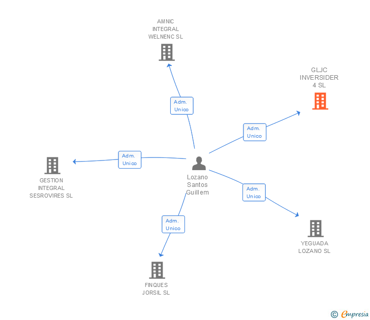 Vinculaciones societarias de GLJC INVERSIDER 4 SL