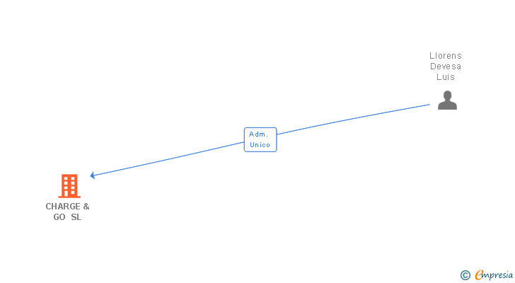 Vinculaciones societarias de CHARGE & GO SL