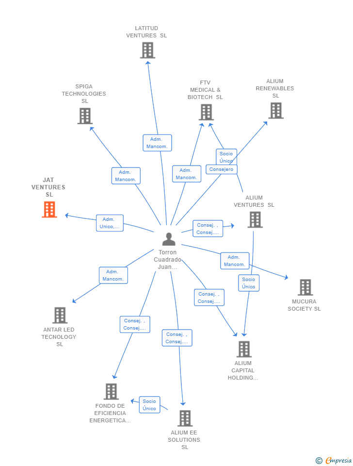 Vinculaciones societarias de JAT VENTURES SL