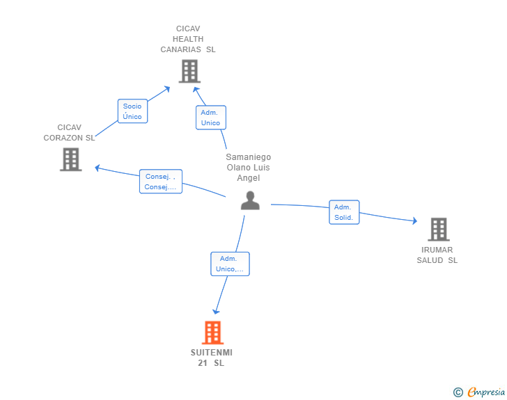 Vinculaciones societarias de SUITENMI 21 SL
