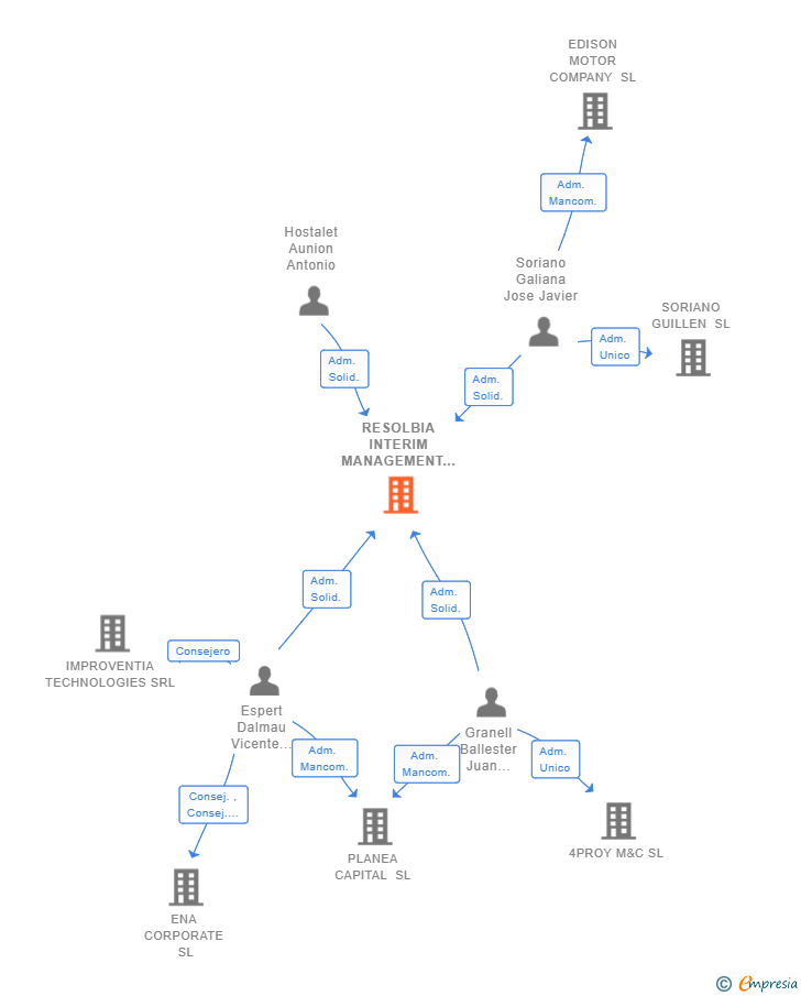 Vinculaciones societarias de RESOLBIA INTERIM MANAGEMENT SL