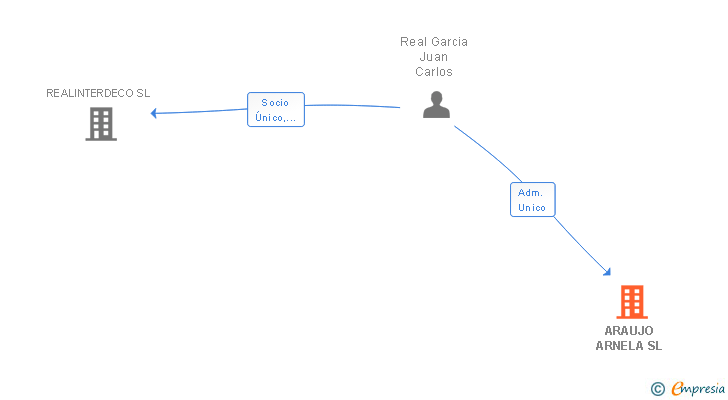 Vinculaciones societarias de ARAUJO ARNELA SL