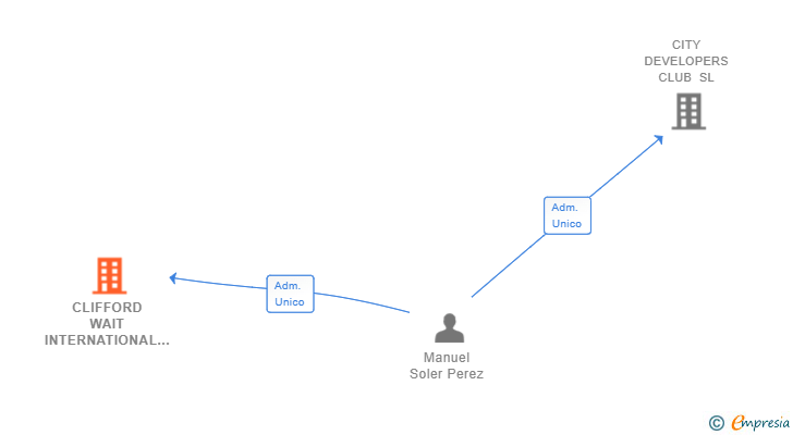 Vinculaciones societarias de CLIFFORD WAIT INTERNATIONAL SL