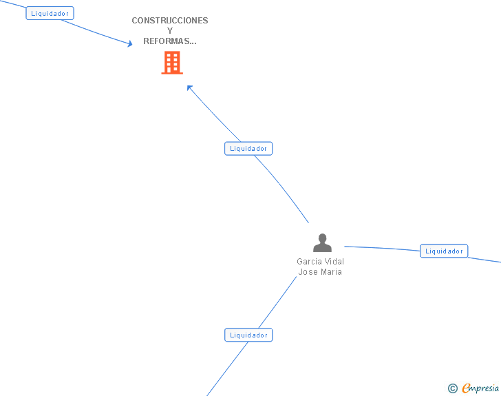 Vinculaciones societarias de CONSTRUCCIONES Y REFORMAS PEDRO RODRIGUEZ SL