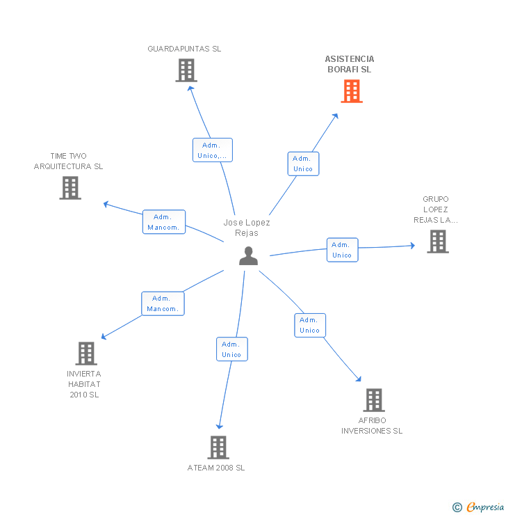 Vinculaciones societarias de ASISTENCIA BORAFI SL