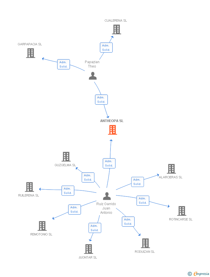 Vinculaciones societarias de ANTHEOPA SL