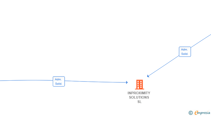 Vinculaciones societarias de INPROXIMITY SOLUTIONS SL