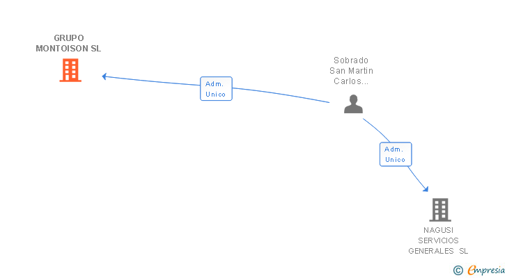 Vinculaciones societarias de GRUPO MONTOISON SL
