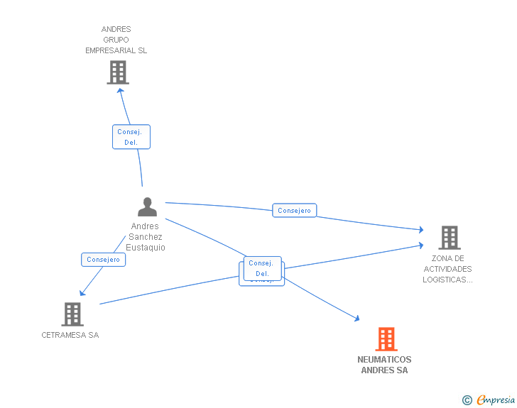 Vinculaciones societarias de NEUMATICOS ANDRES SA
