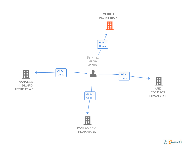 Vinculaciones societarias de MEDITER INGENIERIA SL