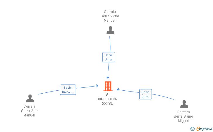 Vinculaciones societarias de A DIRECTION-XXI SL