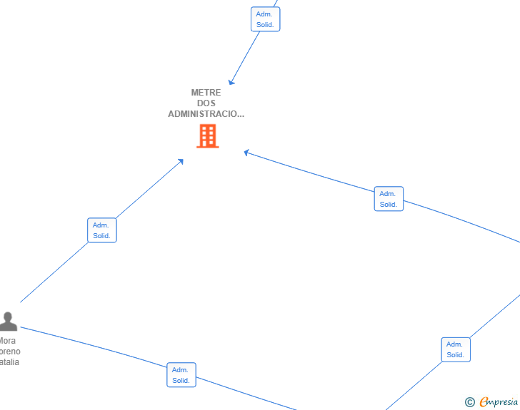 Vinculaciones societarias de METRE DOS ADMINISTRACIO SL