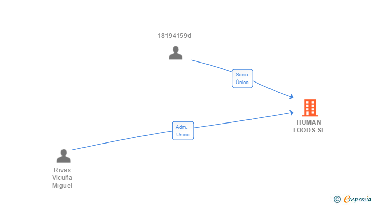 Vinculaciones societarias de HUMAN FOODS SL