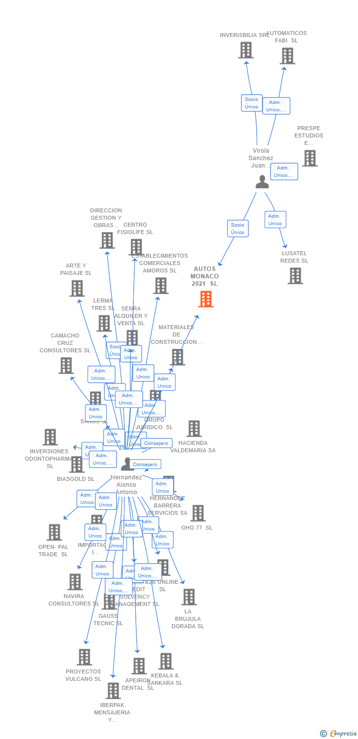 Vinculaciones societarias de AUTOS MONACO 2021 SL
