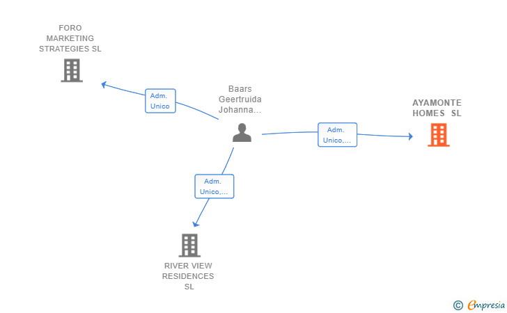 Vinculaciones societarias de AYAMONTE HOMES SL