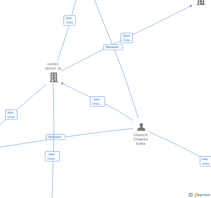 Vinculaciones societarias de ONNE EFFICIENCY SL