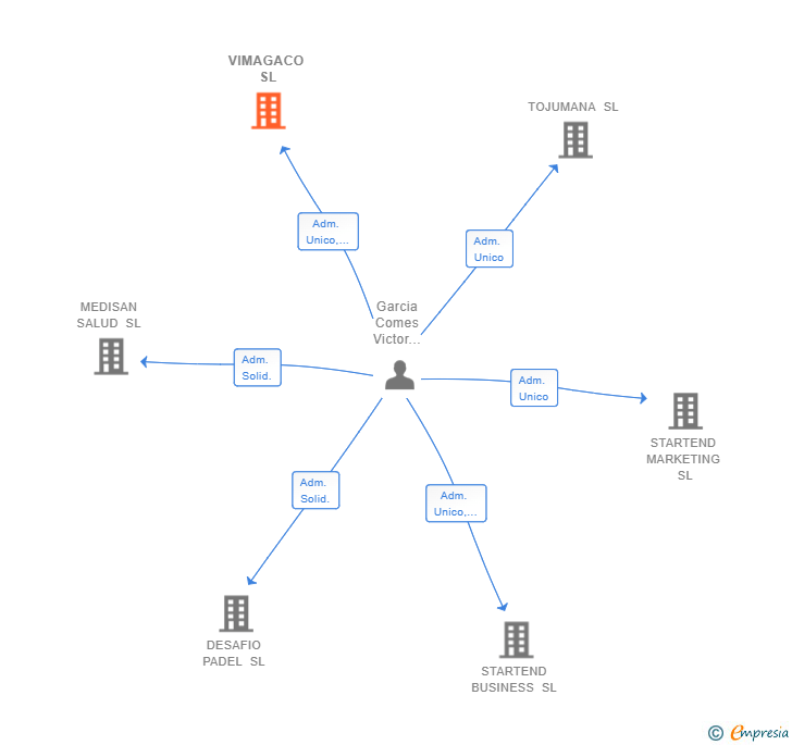 Vinculaciones societarias de VIMAGACO SL